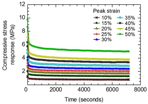 stress relaxation of rubber